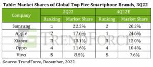 apple-expected-to-rank-top-in-global-smartphone-market-in-q4