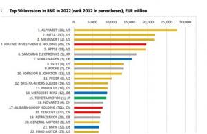 samsung-electronics-ranks-1st-in-capex-in-2021